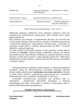 119


Niedobór IgA                                 substancje podrażnające            podrażnienie ukł. oddech.
                                              układ oddechowy
----------------------------------------------------------------------------------------------------------------
-
Ketony fenylowe w moczu                      prekursory ketonów fenyl. fenyloketonuria
----------------------------------------------------------------------------------------------------------------
-Dieta niedoborowa                                 substancje chemiczne              obniżona odporność na
                                                                               wiele subs. chemicznych
----------------------------------------------------------------------------------------------------------------
-
                            Żródło: Kryteria Zdrowotne Środowiska , 1995 , tom 155

Odpowiedż organizmu indukowana przez substancje chemiczne może być
uwarunkowana polimorfizmem genetycznym. Jako przykład może służyć
palenie papierosów.
Dym tytoniowy jest związany z występowaniem raka płuc, ale oczywiście nie
wszyscy palący chorują. Częściowo jest to związane ze zmiennością genetyczną
w aktywności hydroksylazy węglowodorów aromatycznych, co prowadzi do
znacznego zróżnicowania w wiązaniu benzo(a) pirenu do DNA ( tworzenie
adduktów) u palących papierosy.
Za marker palenia tytoniu bądż narażenia na dym tytoniowy ( bierne palenie)
uważana jest kotynina. Kotynina bedąca metabolitem nikotyny ma dłuższy
okres półtrwania niż sama nikotyna. Przyjmuje się, iż poziom kotyniny w moczu
mniejszy niż 50,0 ng/ml wyznacza osoby niepalące, poziom 50,1- 400,0 ng/ml
charakteryzuje biernych palaczy, a stężenie powyżej 400 ng/ml jest stwierdzane
u czynnych palaczy.


    Etiologia niektórych chorób jest wieloczynnikowa, a udział poszczególnych
czynników trudny do shierarchizowania. Szczególny przypadek stanowią
choroby układu oddechowego: rozedma płuc oraz astma oskrzelowa. Choroby
te można wiązać zarówno z predyspozycją genetyczną jak też z czynnikami
środowiskowymi oraz z czynnikami wynikającymi ze stylu życia.
    Czynnikiem uwarunkowanym genetycznie jest wrodzony brak α1-
antytrypsyny       (dziedziczenie autosomalne dominujące -z ekspresją
kodominującą) lub defekt wytwarzania w wątrobie α1-antytrypsyny, która w
płucach pełni funkcję głównej antyproteazy

                            Niedobór aktywności α1-antytrypsyny


brak hamowania                               wzmożona aktywność                        brak hamowania
działania
 