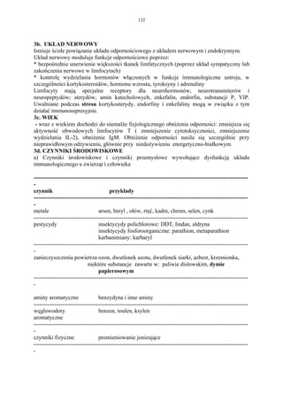 132




3b. UKŁAD NERWOWY
Istnieje ścisłe powiązanie układu odpornościowego z układem nerwowym i endokrynnym.
Układ nerwowy moduluje funkcje odpornościowe poprzez:
* bezpośrednie unerwienie większości tkanek limfatycznych (poprzez układ sympatyczny lub
zakończenia nerwowe w limfocytach)
* kontrolę wydzielania hormonów włączonych w funkcje immunologiczne ustroju, w
szczególności kortykosteroidów, hormonu wzrostu, tyroksyny i adrenaliny
Limfocyty mają specjalne receptory dla neurohormonów, neurotransmiterów i
neuropeptydów; sterydów, amin katecholowych, enkefalin, endorfin, substancji P, VIP.
Uwalniane podczas stresu kortykosterydy, endorfiny i enkefaliny mogą w związku z tym
działać immunosupresyjnie.
3c. WIEK
 - wraz z wiekiem dochodzi do niemalże fizjologicznego obniżenia odporności: zmniejsza się
aktywność obwodowych limfocytów T ( zmniejszenie cytotoksyczności, zmniejszenie
wydzielania IL-2), obniżenie IgM. Obniżenie odporności nasila się szczególnie przy
nieprawidłowym odżywieniu, głównie przy niedożywieniu energetyczno-białkowym.
3d. CZYNNIKI ŚRODOWISKOWE
a) Czynniki środowiskowe i czynniki przemysłowe wywołujące dysfunkcję układu
immunologicznego u zwierząt i człowieka

----------------------------------------------------------------------------------------------------------------
-
czynnik                                przykłady
----------------------------------------------------------------------------------------------------------------
-
metale                            arsen, beryl , ołów, rtęć, kadm, chrom, selen, cynk
----------------------------------------------------------------------------------------------------------------
pestycydy                         insektycydy polichlorowe: DDT, lindan, aldryna
                                  insektycydy fosforoorganiczne: parathion, metaparathion
                                  karbaminiany: karbaryl
----------------------------------------------------------------------------------------------------------------
-
zanieczyszczenia powietrza ozon, dwutlenek azotu, dwutlenek siarki, azbest, krzemionka,
                            niektóre substancje zawarte w: paliwie dislowskim, dymie
                                  papierosowym
----------------------------------------------------------------------------------------------------------------
-

aminy aromatyczne                 benzydyna i inne aminy
----------------------------------------------------------------------------------------------------------------
węglowodory                       benzen, toulen, ksylen
aromatyczne
----------------------------------------------------------------------------------------------------------------
-
czynniki fizyczne                 promieniowanie jonizujące
----------------------------------------------------------------------------------------------------------------
-
 