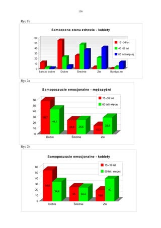 136


Ryc 1b

                              S amoocena stanu z drowia - kobiety

          60

          50                                                                             15 - 39 lat

          40                                                                             40 -59 lat
          30                                                                             60 lat i więcej
          20

          10

              0
                  Bardzo dobre        Dobre          Średnie    Złe                Bardzo złe


Ryc 2a

                    Samopocz ucie emocjonalne - męż cz yź ni

                                                                       15 - 59 lat
         60

         50                                                            60 lat i więcej

         40

         30          58,7
         20                   44,1
                                                      25,6                  29,6
                                              24,8
         10                                                    15,3
         0
                       Dobre                   Średnie                Złe


Ryc 2b


                        Samopocz ucie emocjonalne - kobiety

                                                                         15 - 59 lat
          60

          50                                                             60 lat i więcej

          40

          30
                      54,6
          20                                                                  40
                               34,4
                                                25     24,4
          10                                                    19,6

              0
                            Dobre                Średnie               Złe
 