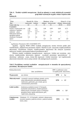 186




Tab. 4. Średnie wydatki energetyczne (kcal na minutę) w czasie niektórych czynności
dla                               grup ludzi wybranych wg płci, wieku i ciężaru ciala
badanych
---------------------------------------------------------------------------------------------------------------------------
--
  Wiek                             Dorośli 20 - 30 lat               Młodzież 14 lat                     Dzieci 9 - 11 lat
 Płeć                           mężczyżni kobiety                 chłopcy dziewczynki chłopcy dziewczynki
Ciężar ciała kg                      65               55             51           52                29-35            25-35
Czynności :
lezenie i wypoczynek, sen            1,08           0,9              1,04         0,99             0,80          0,75
siedzenie w spokoju                 1,39            1,15              -             -                  -            -
siedzenie - praca                    1,8 * *        1,6 * *         1,47*         1,27*            0,9 *         1,12*
lekka praca domowa                   3,1            2,5                  -            -                 -            -
sprzątanie pokoju                    -               -               2,8          2,8                  -            -
chodzenie 4 km/godz                  3,4            2,6                -           -                    -            -
spacer                                -              -               4,4          3,7              3,0             2,0
---------------------------------------------------------------------------------------------------------------------------
---
    wg.Durnina i Passmore'a 1967 i FAO/WHO 1973
    Zgodnie sugestią WHO (1985) wydatek energetyczny można również podać jako
wielokrotność podstawowej przemiany materii. Wartość ta jest nazywana współczynnikiem
aktywności. Przybliżone wartości współczynników aktywności dla różnych czynności
mężczyzn i kobiet o przeciętnej budowie przedstawia tab.5.
    Różnica między wydatkami energetycznymi mężczyzn i kobiet jest wyrażona przy
użyciu współczynnika aktywności, poprzez wysokość przemiany spoczynkowej w
określonej jednostce czasu, róznej dla męzczyzn i kobiet (mnożna) zaś współczynnik
aktywności (mnożnik ) ma tę samą wartość dla analogicznych czynności..


Tab.5. Przybliżone wartości wydatków energetycznych w stosunku do spoczynkowej
przemiany dla mężczyzn i kobiet
---------------------------------------------------------------------------------------------------------------------------
Rodzaj aktywności                                                                      SPM w jedmostce czasu
                                             dane przykładowe:                          X współczynnik aktywności
---------------------------------------------------------------------------------------------------------------------------
Wypoczynek:             sen, leżenie                                                          SPM        x     1,o
---------------------------------------------------------------------------------------------------------------------------
Mała aktywność : czynnośći w pozycji siedzącej, pisanie, szycie,
                         praca laboratoryjna, prowadzenie pojazdu,                            SPM         x 1,5
                         malowanie, gotowanie, gra w karty, gra na
                         instrumentach, prasowanie
-------------------------------------------------------------------------------------------------------------------------
Lekki wysiłek: : chodzenie po płaskim terenie 4-5 km/godz.,
                       mechanika samochodowa, handel aparatami
                       elektrycznymi, dywanami, praca w restauracji                            SPM          x     2,5
                       sprzątanie domu, opieka nad dziećmi, golf,
                         żaglowania, ping-pong
-------------------------------------------------------------------------------------------------------------------------
Umiarkowany Chodzenie 5,5 - 6,5 km/godz., pielenie i okopywanie,
wysiłek :            noszenie cięzarów, jazda na rowerze , jazda na nartach                    SPM          x       5.0
                     tennis, tańce
 