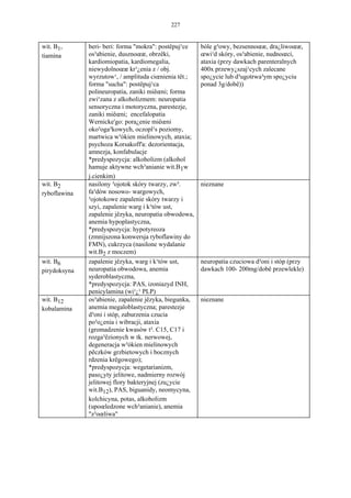 227


wit. B1,      beri- beri: forma "mokra": postêpuj¹ce    bóle g³owy, bezsennoœæ, dra¿liwoœæ,
tiamina       os³abienie, dusznoœæ, obrzêki,            œwi¹d skóry, os³abienie, nudnoœci,
              kardiomiopatia, kardiomegalia,            ataxia (przy dawkach parenteralnych
              niewydolnoœæ kr¹¿enia z / obj.            400x przewy¿szaj¹cych zalecane
              wyrzutow¹, / amplituda ciœnienia têt.;    spo¿ycie lub d³ugotrwa³ym spo¿yciu
              forma "sucha": postêpuj¹ca                ponad 3g/dobê))
              polineuropatia, zaniki miêœni; forma
              zwi¹zana z alkoholizmem: neuropatia
              sensoryczna i motoryczna, parestezje,
              zaniki miêœni; encefalopatia
              Wernicke'go: pora¿enie miêœni
              oko³oga³kowych, oczopl¹s poziomy,
              martwica w³ókien mielinowych, ataxia;
              psychoza Korsakoff'a: dezorientacja,
              amnezja, konfabulacje
              *predyspozycja: alkoholizm (alkohol
              hamuje aktywne wch³anianie wit.B1w
              j.cienkim)
wit. B2       nasilony ³ojotok skóry twarzy, zw³.       nieznane
ryboflawina   fa³dów nosowo- wargowych,
              ³ojotokowe zapalenie skóry twarzy i
              szyi, zapalenie warg i k¹tów ust,
              zapalenie jêzyka, neuropatia obwodowa,
              anemia hypoplastyczna,
              *predyspozycja: hypotyreoza
              (zmnijszona konwersja ryboflawiny do
              FMN), cukrzyca (nasilone wydalanie
              wit.B2 z moczem)
wit. B6       zapalenie jêzyka, warg i k¹tów ust,       neuropatia czuciowa d³oni i stóp (przy
pirydoksyna   neuropatia obwodowa, anemia               dawkach 100- 200mg/dobê przewlekle)
              syderoblastyczna,
              *predyspozycja: PAS, izoniazyd INH,
              penicylamina (wi¹¿¹ PLP)
wit. B12      os³abienie, zapalenie jêzyka, biegunka,   nieznane
kobalamina    anemia megaloblastyczna; parestezje
              d³oni i stóp, zaburzenia czucia
              po³o¿enia i wibracji, ataxia
              (gromadzenie kwasów t³. C15, C17 i
              rozga³êzionych w tk. nerwowej,
              degeneracja w³ókien mielinowych
              pêczków grzbietowych i bocznych
              rdzenia krêgowego);
              *predyspozycja: wegetarianizm,
              paso¿yty jelitowe, nadmierny rozwój
              jelitowej flory bakteryjnej (zu¿ycie
              wit.B12), PAS, biguanidy, neomycyna,
              kolchicyna, potas, alkoholizm
              (upoœledzone wch³anianie), anemia
              "z³oœliwa"
 