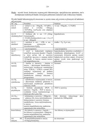 229


Wady: wysoki koszt, konieczne wyposa¿enie laboratoryjne, specjalistyczna aparatura, ma³a
   dostêpnoœæ niektórych badañ, inwazyjne pobieranie materia³u (do wiêkszoœci badañ).

Wyniki badañ laboratoryjnych stosowane w ocenie stanu od¿ywienia wybranymi sk³adnikami
od¿ywczymi:
Sk³. od¿.       Niedobór                                  Nadmiar
wit. A           retinol w sur. <20ug/dL, <0.7uM/L;     / w sur. >50ug/dL, >1.75uM/L
retinol         retinol     w      w¹trobie    <20mg/g,
                <0.07uM/g; wyd³u¿ony czas adaptacji
                do ciemnoœci
wit. D          / fosfataza alk. w sur. >15 j.King-       hyperkalciuria
cholekalcyferol Armstrong/dL;
                 25-OH-cholekacyferol w sur.;  Ca x P
                w sur. <40mg/dL
wit. E           tokoferol w sur.; / CPK w sur.;        rzadko:  T3, T4 w sur.;
tokoferol       opornoœæ           erytrocytów       w
                rozcieñczonym H2O2,
wit. K          / czas krzepniêcia                         czas krzepniêcia
wit. C           wit.C w leukocytach (najlepszy          hyperoksaluria; hemoliza u osobników z
kw.             wskaŸnik wysycenia tkanek) <7mg/dL,       niedoborem dehydrogenazy G-6-P w
askorbinowy     w krwi pe³nej lub w surowicy              erytocytach; fa³szywie ujemny wynik
                (wskaŸnik spo¿ycia w ostatniej dobie)     badania ka³u na krew utajon¹, fa³szywie
                <0.2mg/dL, w moczu; anemia normo-         ujemny wynik testu paskowego na
                lub megaloblastyczna                      glikozuriê
wit. B1          tiamina w surowicy,  tiamina w         nieznane
tiamina         moczu,  aktywnoœæ transketolazy w
                erytrocytach (erythrocyte transketolase
                assay, ETKA), // ETKA o ponad 20%
                wartoœci wyjœciowej po podaniu
                pirofosforanu       tiaminy;    kwasica
                metaboliczna (retencja mleczanu i
                pirogronianu)
wit. B2          ryboflawina w erytrocytach, w moczu;    nieznane
ryboflawina      aktywnoœæ reduktazy glutationu w
                erytrocytach (erythrocyte glutathione
                reductase, EGR)
wit. B6          fosforan pirydoksalu (PLP) w            / PLP w surowicy
pirydoksyna     surowicy <5ng/mL,  PLP w moczu; //
                wydalanie kwasu ksanturenowego w
                moczu po obci¹¿eniu Trp
wit. B12         kobalamina w surowicy < 200pg/mL;       brak dzia³ania toksycznego        przy
kobalamina      / glukoza, Gly, kwas metylomalonowy,      dawkach do 1000ug/dobê
                homocysteina w surowicy; kwasica
                metaboliczna; / kwas metylomalonowy
                w moczu;
                anemia megaloblastyczna, nadmierna
                segmentacja j¹der neutrofilów,
kwas foliowy     kw.foliowy w surowicy <3ng/mL,         / kw.foliowy w erytrocytach
                kw.foliowy w erytrocytach <160ng/mL,
                anemia megaloblastyczna, nadmierna
                segmentacja j¹der neutrofilów,
wit.        PP,  N-metylonikotynamid w moczu             nie stosowane
niacyna         <0.5mg/g kreatyniny;
 