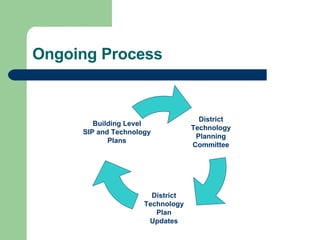 Ongoing Process District Technology Planning Committee District Technology Plan Updates Building Level SIP and Technology Plans 