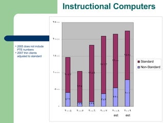 Instructional Computers 2005 does not include PTE numbers 2007 thin clients adjusted to standard 
