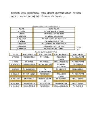 hikmah yang bercahaya yang dapat menyuburkan hatimu
seperti tanah kering lalu disirami air hujan….
SENARAI NAMA GURU KELAS TAHUN 6
SENA
RAI
NAMA GURU SUBJEK UPSR
KELAS GURU B.MELAYU GURU ENGLISH GURU MATEMATIK GURU SAINS
6 TIUNG PN NORAZILA PN NORIZA PN ZAINUR
JIMAH
PN ASMAWATI
6 NURI PN NORLI PN NORIZA EN JAMILLULAIL PN ASMAWATI
6 MERPATI PN MAZZAINI PN KWA JIN NEE PN VISVA
VILASHINI
PN ZURAINI
6 MERAK PN MAIMUNAH PN
ROSMIZAWATI
PN AZWANI PN ZAILEZAH
6 KELICAP PN NOR AZILA PN NORSIAH PN ZAINUR
JIMAH
PN ASMAWATI
6 BELATUK EN TARMIJI PN NOR AZURA
(M)
PN AZWANI PN ZAILEZAH
6 HELANG PN ROSENIZA PN NORLIZA PN MUSALIHA PN ZAILEZAH
6 BANGAU PN MAZZAINI PN NORSIAH EN JAMILLULAIL PN ZURAINI
KELAS GURU KELAS
6 TIUNG PN NOR AZILA BT NGAH
6 NURI PN NORIZA BT MD NOR
6 MERPATI PN VISVA VILASHINI
6 BELATUK PN NOR AZURA BT MUSTAFA
6 MERAK PN MAIMUNAH BT YOB
6 KELICAP PN NORSIAH BT MOHD NOOR
6 HELANG PN ROSENIZA BT SETAPA
6 BANGAU PN ZURAINI BT ISMAIL
 