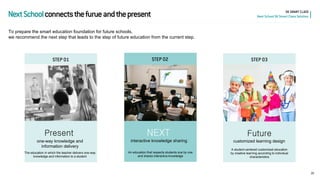STEP 01 
The education in which the teacher delivers one-way knowledge and information to a student 
one-way knowledge and information delivery 
Present 
A student-centered customized education by creative learning according to individual characteristics 
customized learning design 
STEP 03 
Future 
An education that respects students one by one and shares interactive knowledge 
interactive knowledge sharing 
STEP 02 
NEXT 
20 
Next School connects the furue and the present 
SK SMART CLASS Next School SK Smart Class Solution 
To prepare the smart education foundation for future schools, we recommend the next step that leads to the step of future education from the current step.  