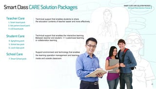 27 
Smart Class CARE Solution Packages 
SMART CLASS CARE SOLUTION PACKGES SK Smart Class Solution Choices 
1. Smart board pack 
2. Dot pattern board pack 
3. LED board pack 
4. Symphony pack 5. School box pack 6. Loud class pack 
7. Smart School pack 
Teacher Care 
Student Care 
School Care 
Technical support that enables students to share the education contents of teacher easier and more effectively 
Technical support that enables the interactive learning Between teacher and student, 1:1 customized learning or collaboration learning 
Support environment and technology that enables 
the learning operation management and learning 
inside and outside classroom  