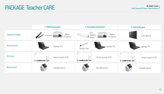 Classroom Display 
Teacher Device 
판서 S/W 
Book Scanner 
SK SMART CLASS 
Next School SK Smart Class Solution 
PACKAGE Teacher CARE 
u board 
Beam Projector 
Laptop PC 
Smart board S/W 
BookScanner 
Beam Projector 
2. Dot pattern board pack 
Laptop PC 
Smart board S/W 
BookScanner 
Dot pattern sheet 
Smart Pen 
LED Board 
3. LED board pack 
Laptop PC 
BookScanner 
Smart board S/W 
1. SMART board pack 
32  