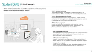 STEP 1. Text book authoring 
Through authoring tool, it is available to change/manufacture the existing text book (PDF or image file) into interactive digital text book. 
STEP 2. Participation and concentration 
Provides the integrated learning environment that enables to share and control the teaching contents of teacher and the learning contents of student at real time through mirroring function. 
STEP 3. Class management 
Impose the customized homework to students so that they can preview and review with tablet after school, which results in the phased guidance and education for the overall class. 
•Inter-changable & cooperative Improve the learning motivation and increase the mutual cooperation by sharing between student and student, between student and parents, between student and teacher 
•individual customized learning Available to identify the learning status of student by the tablet of teacher and carry out the individual customized learning for student. 
•integrated learning tool Provide editing tool, digital text book, dictionary, notepad, On-PAD class management for teacher and enough only with package 
35 
Student CARE 
SK SMART CLASS Next School SK Smart Class Solution 
This is an interactive education solution that supports the overall class process 
between teacher and learner based on tablet PC. 
05. Loudclass pack  