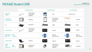 Beam Projector 
+ dot pattern + 
digital pen 
Classroom Display 
Writing S/W , interactive S/W 
AP 
Student Device 
Mobile Device Mgmt. S/W 
tablet 
Container 
Teacher Device 
Digital book author S/W 
Book 
Scanner 
IFPD 
Symphony 
Bluetooth AP 
Beam Projector + dot pattern + digital pen 
Laptop PC 
Symphony s/w 
for teacher 
Beam Projector 
+ dot pattern + 
digital pen 
Tablet PC 
MDM S/W Tablet Container 
Beam Projector + dot pattern + digital pen 
Loudclass 
WIFIAP 
Loud author 
WIFIAP 
Tablet PC 
Tablet PC 
MDM S/W Tablet Container 
3. Symphony pack 
4. schoolbox pack 
5. Loud class pack 
Tablet PC 
36 
PACKAGE Student CARE 
SK SMART CLASS 
Next School SK Smart Class Solution 
Any Screen or TV  