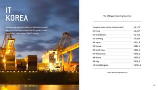 Based on the high-tech industry of technical innovation, 
this country has accomplished the 6th growth in world 
exports as a major power of the IT industry. 
The 10 Biggest Exporting Countries 
Source : World Trade Organization 2013 
European Union (minus internal trade) 01 China 02 United States 03 Germany 04 Japan 05 France 06 South Korea 07 Netherlands 08 Russia 09 Italy 10 United Kingdom 
$ 2,170 $ 2,057 $ 1,564 $ 1,460 $ 773,9 $ 567,1 $ 552,6 $ 538,5 $ 529,6 $ 478,9 $ 4784,6 
IT KOREA 
04  
