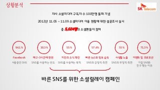 상황분석
자사 소셜미디어 구독자 수 100만명 돌파 기념

2012년 11.05 ~ 11.09 소셜미디어 이용 현황에 대한 설문조사 실시
총 5,024명의 소셜팬들이 참여

94.1%

30.3%

Facebook

매 2~3시간에 한번

사용중인 SNS

SNS를 사용하는 빈도

55%

지인의 소식 확인
SNS를 사용하는 목적

57.4%

55%

빠른 뉴스와 정보 습득

사생활 노출

SNS의 긍정적 측면

SNS의 부정적 측면

바른 SNS를 위한 소셜릴레이 캠페인

71.3%

이벤트 및 프로모션
기업 SNS와
친구 맺는 이유

 