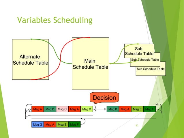 LIN protocol description | PPT | Internet of Things | Internet