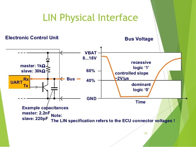 LIN protocol description