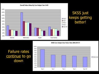 Failure rates  continue  to go down SKSS just keeps getting better! 