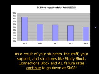 As a result of your students, the staff, your support, and structures like Study Block, Connections Block and AI, failure rates  continue  to go down at SKSS! 
