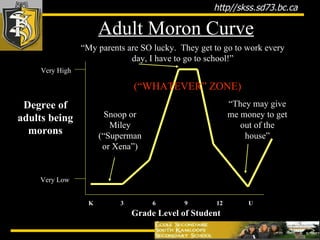Very High Very Low Degree of adults being morons Grade Level of Student K 3 6 9 12 U Adult Moron Curve Snoop or Miley (“Superman or Xena”) “ My parents are SO lucky.  They get to go to work every day, I have to go to school!” “ They may give me money to get out of the house” (“WHATEVER” ZONE) 