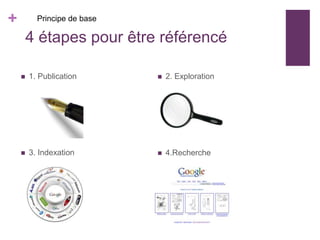 +         Principe de base

        4 étapes pour être référencé

       1. Publication          2. Exploration




       3. Indexation           4.Recherche
 