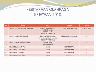 KEBITARAAN OLAHRAGA
KEJAYAAN 2010
Bil

Nama

MSSDT

MSSNS

MSSM

EMAS LOMPAT JAUH,
PERAK 100 M,
PERAK 200 M
PESERTA TERBAIK P

PERAK LOMPAT JAUH

PENYERTAAN

EMAS 80 M BERPAGAR
GANGSA LOMPAT TINGGI
PESERTA TERBAIK L

PERAK 80 M BERPAGAR

-

PERAK 100 M
GANGSA 200 M

-

-

1.

NURUL HUDA BTE ZAINOL RAZAK

2.

MOHD ASYRAF BIN AZHAR

3.

MOHD FAHMI BIN NORAWAI

4.

KUARTET 4 X 100 M P 12

EMAS

PENYERTAAN

-

5.

KUARTET 4 X 200 M P 12

EMAS

PENYERTAAN

-

6.

KUARTET 4 X 100 L 12

PERAK

PENYERTAAN

-

7.

KUARTET 4 X 200 M L 12

PERAK

GANGSA

-

 