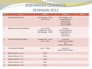KEBITARAAN OLAHRAGA
KEJAYAAN 2012
Bil

Nama

MSSDT

MSSNS

MSSM

1.

Nurul Nabilah Bt Azhar

80m berpagar – Emas
100m - Emas

80m berpagar – ke 5
Lompat Jauh ke 6
4X100m Emas
4X200m Perak
Layak ke MSSM

-

2.

Mohd Aiman Nadzmi B Maiden

100m – Emas
Lompat Jauh – Emas
80m berpagar - Perak

100m ke 4
80m berpagar ke 8
Lompat Jauh ke 6
4X100m ke 4
4X100m ke 4

-

3.

Nurul Ainol Balqis Bt Firdaus

Lompat Jauh - Emas
100m - Emas

100m ke 5
Lompat Jauh pusingan
awal
4x100m Emas ( batal )

-

4.

Lia Maisara Bt Shamsul

100m - Perak

100m ke 6
4X100m Emas ( batal )

-

5.

Kuartet 4X100m ( L10 )

Perak

-

-

6.

Kuartet 4X100m ( P10 )

Emas

-

-

7.

Kuartet 4x200m ( L12 )

Emas

-

-

8.

Kuartet 4X100m ( P12 )

Emas

-

-

9.

Kuartet 4X200m ( P12 )

Perak

-

 
