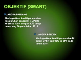 OBJEKTIF (SMART)
JANGKA PANJANG
Meningkatkan kualiti pencapaian
keseluruhan adademik ( UPSR)
ke tahap 100% dengan 50% tahap
cemerlang 5A pada tahun 2015.

JANGKA PENDEK

Meningkatkan kualiti pencapaian BI
dalam UPSR dari 90% ke 95% pada
tahun 2015.

 
