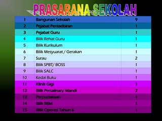 1

Bangunan Sekolah

9

2

Pejabat Pentadbiran

1

3

Pejabat Guru

1

4

Bilik Rehat Guru

1

5

Bilik Kurikulum

1

6

Bilik Mesyuarat / Gerakan

1

7

Surau

2

8

Bilik SPBT/ BOSS

1

9

Bilik SALC

1

10

Kedai Buku

1

11

Klinik Gigi

1

12

Bilik Persalinan/ Mandi

2

13

Perpustakaan

1

14

Bilik BBM

1

15

Bilik Operasi Tahun 6

1

 