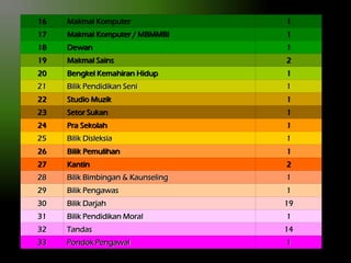 16

Makmal Komputer

1

17

Makmal Komputer / MBMMBI

1

18

Dewan

1

19

Makmal Sains

2

20

Bengkel Kemahiran Hidup

1

21

Bilik Pendidikan Seni

1

22

Studio Muzik

1

23

Setor Sukan

1

24

Pra Sekolah

1

25

Bilik Disleksia

1

26

Bilik Pemulihan

1

27

Kantin

2

28

Bilik Bimbingan & Kaunseling

1

29

Bilik Pengawas

1

30

Bilik Darjah

19

31

Bilik Pendidikan Moral

1

32

Tandas

14

33

Pondok Pengawal

1

 