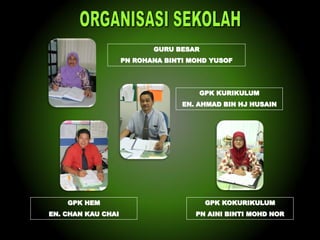 GURU BESAR
PN ROHANA BINTI MOHD YUSOF

GPK KURIKULUM
EN. AHMAD BIN HJ HUSAIN

GPK HEM

GPK KOKURIKULUM

EN. CHAN KAU CHAI

PN AINI BINTI MOHD NOR

 