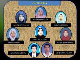 ZAWIYAH BT ABDULLAH

HANAPIZA BT MOHD ALI

MASLIFAH BT RAZALI

NORAZIRA BT AARIF
MARIA BT BAHARI

ADLY ARIFFIN B ZAINAL

NO0RAZIRAH BT ARBAIN

MOHD HANIFF B JAAFAR

 