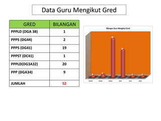 Data Guru Mengikut Gred
GRED

BILANGAN

PPPLD (DGA 38)

1

PPPS (DG44)

2

PPPS (DG41)

19

PPPST (DC41)

1

PPPLD(DG3A32)

20

PPP (DGA34)

9

JUMLAH

52

 
