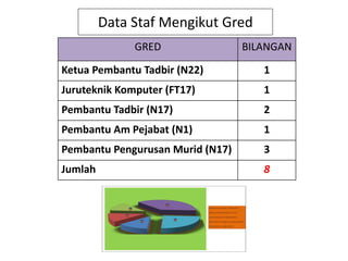 Data Staf Mengikut Gred
GRED

BILANGAN

Ketua Pembantu Tadbir (N22)

1

Juruteknik Komputer (FT17)

1

Pembantu Tadbir (N17)

2

Pembantu Am Pejabat (N1)

1

Pembantu Pengurusan Murid (N17)

3

Jumlah

8

 