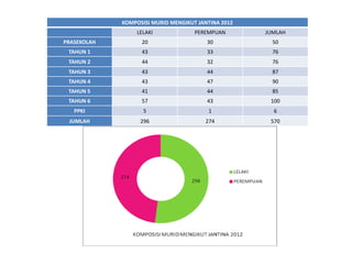 KOMPOSISI MURID MENGIKUT JANTINA 2012
LELAKI

PEREMPUAN

JUMLAH

PRASEKOLAH

20

30

50

TAHUN 1

43

33

76

TAHUN 2

44

32

76

TAHUN 3

43

44

87

TAHUN 4

43

47

90

TAHUN 5

41

44

85

TAHUN 6

57

43

100

PPKI

5

1

6

JUMLAH

296

274

570

 