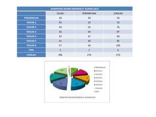 KOMPOSISI MURID MENGIKUT ALIRAN 2012
LELAKI

PEREMPUAN

JUMLAH

PRASEKOLAH

20

30

50

TAHUN 1

43

33

76

TAHUN 2

44

32

76

TAHUN 3

43

44

87

TAHUN 4

43

47

90

TAHUN 5

41

44

85

TAHUN 6

57

43

100

PPKI

5

1

6

JUMLAH

296

274

570

 