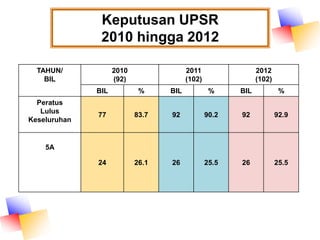 Keputusan UPSR
2010 hingga 2012
TAHUN/
BIL

2010
(92)

2011
(102)

2012
(102)

BIL
Peratus
Lulus
Keseluruhan

%

BIL

%

BIL

%

77

83.7

92

90.2

92

92.9

24

26.1

26

25.5

26

25.5

5A

 