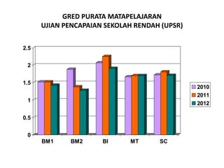 GRED PURATA MATAPELAJARAN
UJIAN PENCAPAIAN SEKOLAH RENDAH (UPSR)
2.5
2
1.5

2010
2011
2012

1
0.5
0
BM1

BM2

BI

MT

SC

 
