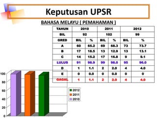 Keputusan UPSR
BAHASA MELAYU ( PEMAHAMAN )
TAHUN

2010

2011

2012

BIL

92

102

99

GRED

0

%

60

65.2

69

68.3

73

73.7

17

18.5

13

12.9

13

13.1

14

15.2

17

16.8

9

9.1

91

98.9

99

98.0

95

96.0

D

20

BIL

LULUS

40

%

C

60

BIL

B

80

%

A

100

BIL

1

1.1

2

2.0

4

4.0

E

0

0.0

0

0.0

0

0

GAGAL

1

1.1

2

2.0

4

4.0

2012
2011
2010

 