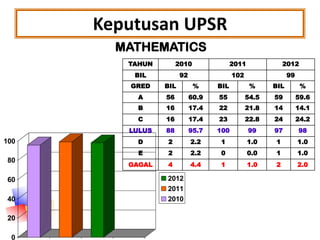 Keputusan UPSR
MATHEMATICS
TAHUN

2010

2011

2012

BIL

92

102

99

GRED

0

%

56

60.9

55

54.5

59

59.6

16

17.4

22

21.8

14

14.1

16

17.4

23

22.8

24

24.2

88

95.7

100

99

97

98

D

2

2.2

1

1.0

1

1.0

E

20

BIL

LULUS

40

%

C

60

BIL

B

80

%

A

100

BIL

2

2.2

0

0.0

1

1.0

GAGAL

4

4.4

1

1.0

2

2.0

2012
2011
2010

 