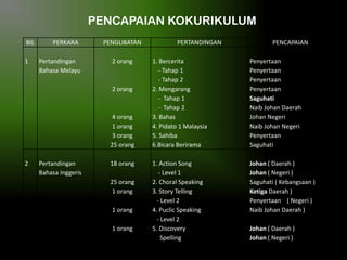 PENCAPAIAN KOKURIKULUM
BIL
1

PERKARA
Pertandingan
Bahasa Melayu

PENGLIBATAN
2 orang

2 orang

4 orang
1 orang
3 orang
25 orang

2

Pertandingan
Bahasa Inggeris

18 orang
25 orang
1 orang

1 orang
1 orang

PERTANDINGAN

PENCAPAIAN

1. Bercerita
- Tahap 1
- Tahap 2
2. Mengarang
- Tahap 1
- Tahap 2
3. Bahas
4. Pidato 1 Malaysia
5. Sahiba
6.Bicara Berirama

Penyertaan
Penyertaan
Penyertaan
Penyertaan
Saguhati
Naib Johan Daerah
Johan Negeri
Naib Johan Negeri
Penyertaan
Saguhati

1. Action Song
- Level 1
2. Choral Speaking
3. Story Telling
- Level 2
4. Puclic Speaking
- Level 2
5. Discovery
Spelling

Johan ( Daerah )
Johan ( Negeri )
Saguhati ( Kebangsaan )
Ketiga Daerah )
Penyertaan ( Negeri )
Naib Johan Daerah )
Johan ( Daerah )
Johan ( Negeri )

 