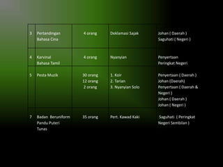 3

Pertandingan
Bahasa Cina

4 orang

Deklamasi Sajak

Johan ( Daerah )
Saguhati ( Negeri )

4

Karvinal
Bahasa Tamil

4 orang

Nyanyian

Penyertaan
Peringkat Negeri

5

Pesta Muzik

30 orang
12 orang
2 orang

1. Koir
2. Tarian
3. Nyanyian Solo

Penyertaan ( Daerah )
Johan (Daerah)
Penyertaan ( Daerah &
Negeri )
Johan ( Daerah )
Johan ( Negeri )

7

Badan Beruniform
Pandu Puteri
Tunas

35 orang

Pert. Kawad Kaki

Saguhati ( Peringkat
Negeri Sembilan )

 