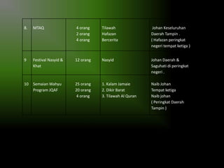 8.

MTAQ

4 orang
2 orang
4 orang

Tilawah
Hafazan
Bercerita

Johan Keseluruhan
Daerah Tampin .
( Hafazan peringkat
negeri tempat ketiga )

9

Festival Nasyid &
Khat

12 orang

Nasyid

Johan Daerah &
Saguhati di peringkat
negeri .

10

Semaian Wahyu
Program JQAF

25 orang
20 orang
4 orang

1. Kalam Jamaie
2. Dikir Barat
3. Tilawah Al Quran

Naib Johan
Tempat ketiga
Naib johan
( Peringkat Daerah
Tampin )

 