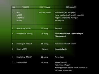 BIL

PERKARA

PENYERTAAN
36 orang murid

PENCAPAIAN

1

Hoki
MSSDT
MSSMNS
MSSM

Naib Johan ( P) , Ketiga ( L )
Nurul Nabilah telah terpilih mewakili
Negeri Sembilan ke Peringkat
Kebangsaan

2

Bola Jaring MSSDT

11 orang

Saguhati

4

Balapan dan Padang

28 orang

Johan Keseluruhan Daerah Tampin
Olahragawati

5

Bola Sepak MSSDT

18 orang

Naib Johan Daerah Tampin

3

Catur MSSNS

3 orang

Johan Individu

4

Bola Baling MSSDT

22 orang

Penyertaan

5

Ragbi MSSNS

18 orang

Johan (Daerah)
Naib Johan ( Negeri )
4 orang pemain terpilih untuk pasukan ke
peringkat kebangsaan

 