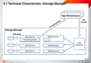 Copyright@ 2015 by SK Telecom All rights reserved.
12
3.1 Technical Characteristic -Storage Manager
Tajo Worker!
Tajo Worker!
Tajo Worker(scan)!
Storage Manager!
!
!
!
!
!
!
!
!
!
Disk Scanner!
! Pre-fetching Buffer!
Disk Scanner!
Disk Scanner!
Request queue!
! ! ! !
Request queue!
Request queue!
Scan !
Scheduler
Bulk Read
Fine granularity
File 
request
 