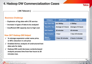 Copyright@ 2015 by SK Telecom All rights reserved.
13
Business Challenge
How SKT Hadoop DW Helped
[ SK Telecom ]
• Explosion of log data with LTE service
• Increase in types of data to be analyzed
• Insufficient DW capacity due to high cost
✓ 3x storage expansion under same price,  
or 80% reduction in unit price
✓ Enabled Ad-hoc analysis of unstructured text
data sets for daily
✓ Hadoop DW could decrease contents-based
analysis process time from few hours to 20
minutes max.
4. Hadoop DW Commercialization Cases Telco
Category MPP DBMS Hadoop DW
Raw Data Size 0.5 TB/Day 4 TB/Day
Total ETL Time Average of 3 hours Average of 6 hours
DW Creation
!
30 minutes 40 minutes
Mart Creation 1 hour 1 hour 40 minutes
Report
Creation
1 hour 30 minutes 2 hours 4 minutes
 