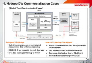 Copyright@ 2015 by SK Telecom All rights reserved.
14
Business Challenge
[ Global Top-5 Semiconductor Player ]
• Collect immense amount of unstructured
measurement data while manufacturing
• RDMBS & BI are incapable for such data type
• Even data loading can take up to 20 min
How SKT Hadoop DW Helped
✓ Support for unstructured data through variable
column schema
✓ 100x increase in data processing capacity
✓ Decreased data loading time by 10x (2 min)
✓ Minimized user action for pivot/unpivot
4. Hadoop DW Commercialization Cases Manufacturer
 