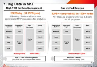 Copyright@ 2015 by SK Telecom All rights reserved.
High TCO for Data Management
250TB/day (91.25PB/year)
4 Hadoop clusters with various  
commercial MPP databases for analytics
Operational 
Systems
Integration  
Layer
Data
Warehouse
Marts
Marketing
Sales
ERP
SCM
ODS
Staging 
Area
Staging 
Area
Mart A
Mart B
Mart C
Mart D
Hadoop+Hive MPP DBMS
High TCO for Data Management 
(Too much data is loaded into MPP DBMS)
One Unified Solution
30PB+ (compressed) on 1000+ nodes
10+ Hadoop clusters with Tajo & Spark  
for all purposes
Operational 
Systems
Integration  
Layer
Data
Warehouse
Marts
Marketing
Sales
ERP
SCM
ODS
Staging 
Area
Staging 
Area
Mart A
Mart B
Mart C
Mart D
Hadoop+Tajo+Spark
Affordable & Faster 
(Unified framework for Big Data)
1. Big Data in SKT
3
 