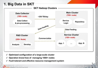 Copyright@ 2015 by SK Telecom All rights reserved.
✓ Optimized configuration of a large-scale cluster
✓ Operation know-how of managing 1000+ nodes
✓ Fault tolerant and effective resource management system
Data Collector
Data Collect
& pre-processing
Main Cluster
Analysis
R&D Cluster
~250 TB/day
(700+ node)
Service
Logic
Repository
(200+ Node)
(100+ node)
Service Cluster
(150+ node)
App. 1 … App. N
T-Hadoop
Data Feeding
Data Feeding
Commercialize
Develop.
1. Big Data in SKT
SKT Hadoop Clusters
4
 