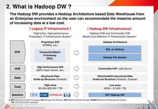Copyright@ 2015 by SK Telecom All rights reserved.
“Hadoop S/W and Commodity H/W!
Based Cost-effective IT Infrastructure System”
【 Hadoop DW Infrastructure】
“High-price, High-performance!
Proprietary IT Infrastructure System”
【 Legacy IT Infrastructure 】
※ MPP Massively Parallel Processing, SAN Storage Area Network, NAS Network Attached Storage, RDBMS Relational DB Management System, !
SQL Structured Query Language
2. What is Hadoop DW ?
Structured/Un-structured Data!
Scale-out Structure (Petabyte, Exabyte)
Low price 
($200 ~ $1,000 / TB)
Data
Cost
Structured Data!
Scale-up Structure (Terabyte)
High price!
($5,000~$50,000 / TB)
Commodity H/W (x86 Server)H/W
High Performance H/W!
(MPP, Fabric Switch, etc.)
Hadoop Architecture
SQL on Hadoop
S/W
Proprietary S/W 
(RDBMS, etc.)
Transaction/Batch
Processing!
(SQL) Hadoop File System
The Hadoop DW provides a Hadoop Architecture based Data Warehouse from
an Enterprise environment so the user can accommodate the massive amount
of increasing data at a low cost.
Solution SKT Hadoop DW
5
 