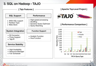 Copyright@ 2015 by SK Telecom All rights reserved.
7
3. SQL on Hadoop - TAJO
SQL Support
▪ ANSI SQL support
▪ Partition Type
▪ Meta Store
Service Stability
▪ High Availability
▪ Resource Manager
▪ Fair Scheduler
Performance
▪ High-speed processing
▪ Shuffling
▪ Dynamic Query Optimizer
▪ Query Rewriting
System Integration
▪ BI Connector
▪ Proxy Support
▪ Tajo-R
Function Support
▪ Analytic Function
▪ Hive Function
[ Tajo Features ]
[ Performance Comparison ]
[ Apache Top-Level Project ]
 