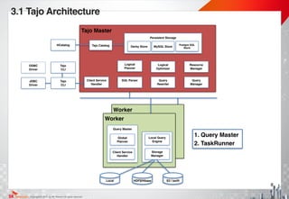 Copyright@ 2015 by SK Telecom All rights reserved.
Worker!
8
3.1 Tajo Architecture
1. Query Master!
2. TaskRunner
Tajo Master!
Persistent Storage!
!!! Derby Store! MySQL Store!
Postgre SQL
Store!
Logical
Planner!
Logical
Optimizer!
Resource
Manager!
SQL Parser!
! Query
Rewriter!
Query
Manager!
Tajo CatalogHCatalog
Client Service
Handler!
JDBC !
Driver
Tajo!
CLI!
Tajo!
CLI!
Worker!
Query Master!
!!!!!!!!
Global  
Planner!
Client Service
Handler!
!!!!!!!
Local Query
Engine!
Storage
Manager!
Local HDFS/Hbase S3 / swift
ODBC !
Driver
 