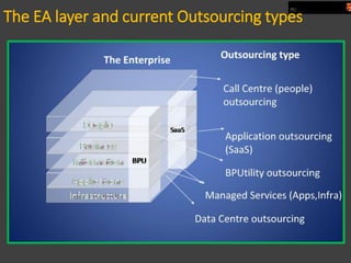 The Cloud Computing and Enterprise Architecture | PDF